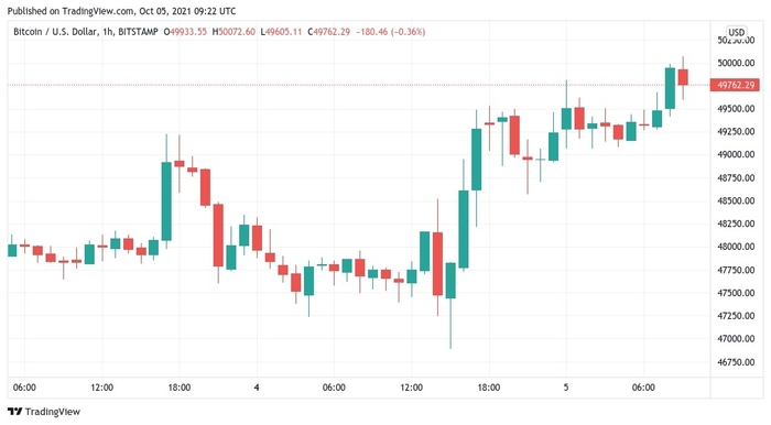 Biểu đồ giá 1 giờ của BTC/USD. Nguồn: TradingView