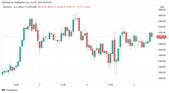 Biểu đồ giá 1 giờ của ETH/USD. Nguồn: TradingView