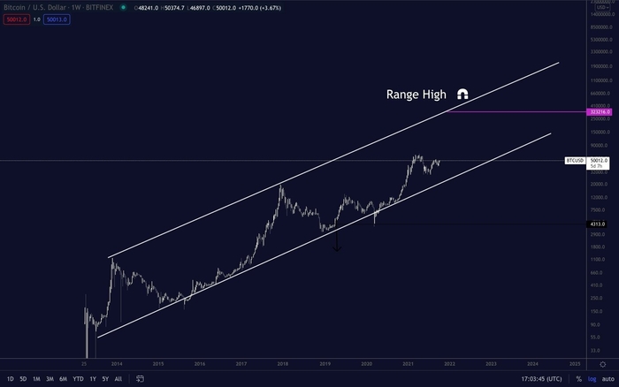 Biểu đồ 1 tuần của BTC/USD. Nguồn: Twitter