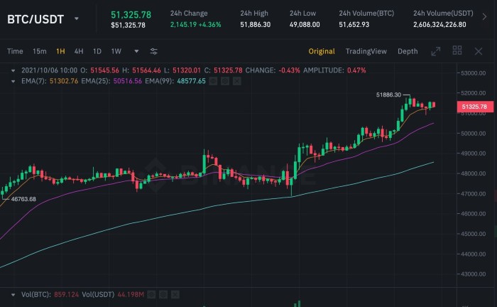 Biểu đồ 1 giờ của BTC/USDT. Nguồn: Binance