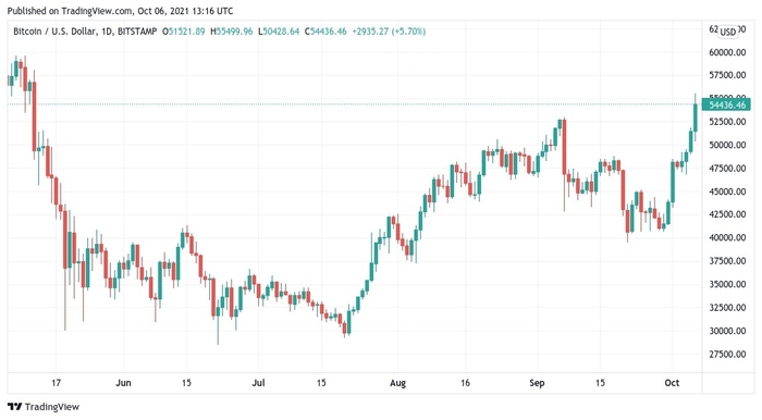 Biểu đồ 1 giờ của BTC/USD. Nguồn: TradingView