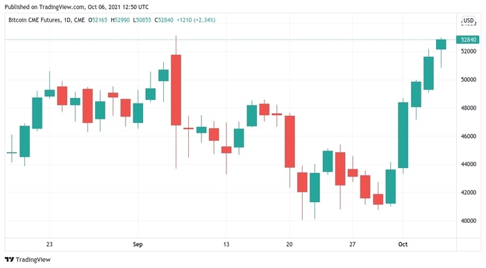 Biểu đồ nến 1 ngày của tương lai Bitcoin CME Group. Nguồn: TradingView
