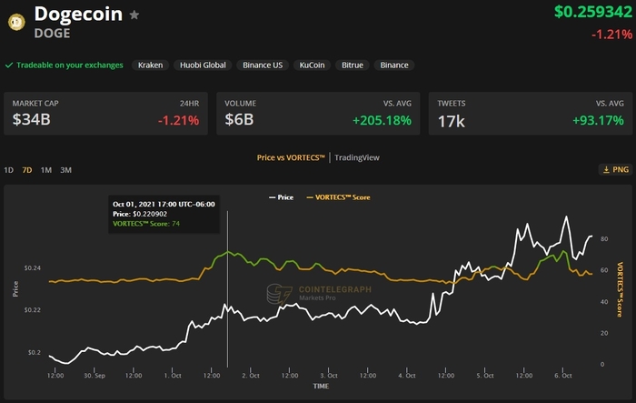 VORTECS™ Score (màu xanh lá cây) so với giá DOGE. Nguồn: Cointelegraph Markets Pro