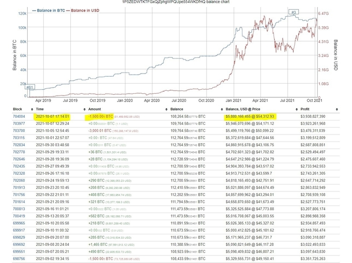 Lịch sử giao dịch của ví Bitcoin lớn thứ ba thị trường tiền mã hóa. Ảnh: CryptoQuant.