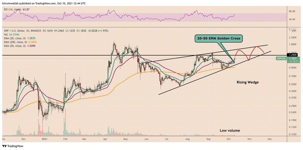 Biểu đồ nến ngày của XRP/USD xuất hiện Golden Cross. Nguồn: TradingView.com