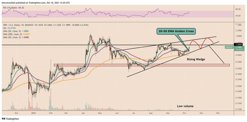 Biểu đồ giá XRP/USD với thiết lập breakout Nêm tăng. Nguồn: TradingView.com
