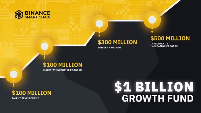 Kế hoạch phân bổ và sử dụng quỹ 1 tỷ USD của Binance Smart Chain