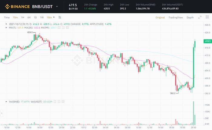 Đồ thị 15m của cặp BNB/USDT trên sàn Binance vào lúc 08:25 PM ngày 12/10/2021