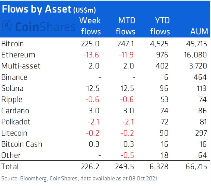 Dòng vốn của các tổ chức đầu tư vào sản phẩm tiền mã hóa. Nguồn: CoinShares