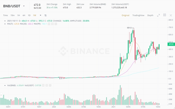 Biểu đồ giá BNB/USDT. Nguồn: Binance