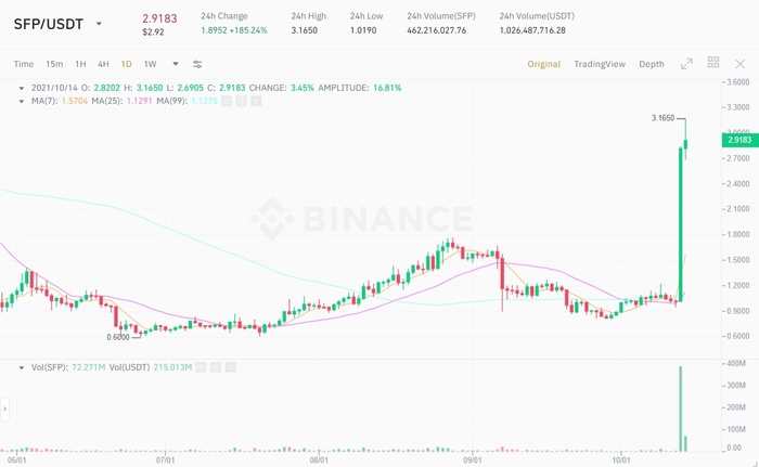 Biểu đồ giá SFP/USDT. Nguồn: Binance