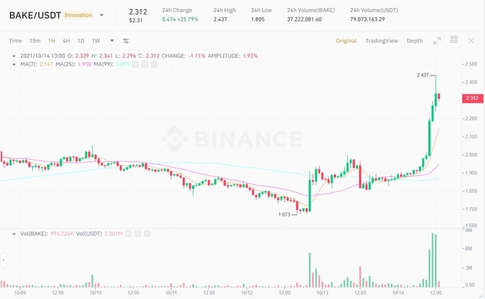 Biểu đồ giá BAKE/USDT. Nguồn: Binance