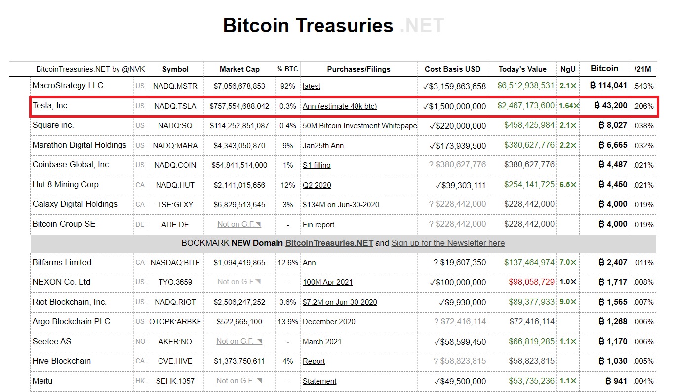 Khoản nắm giữa Bitcoin của các công ty lớn. Nguồn: Bitcointreasuries