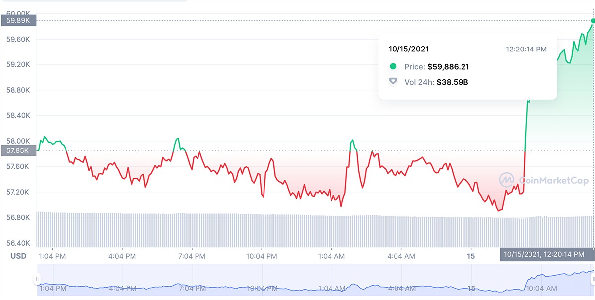 Giá Bitcoin tăng lên gần 59.900 USD trưa 15/10. Ảnh: Coinmarketcap