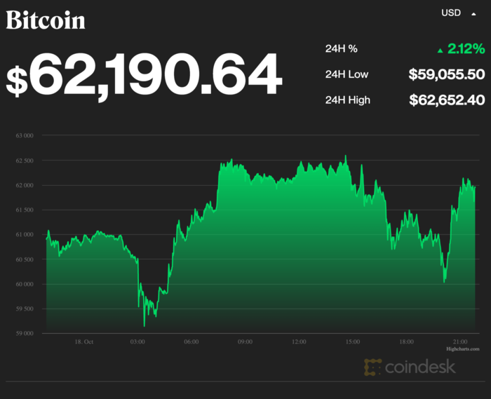 Biểu đồ giá Bitcoin. Nguồn: CoinDesk
