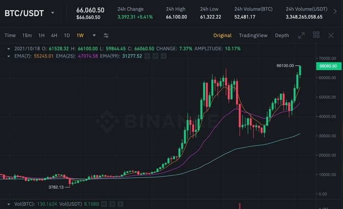 Biểu đồ giá BTC/USDT. Nguồn: Binance