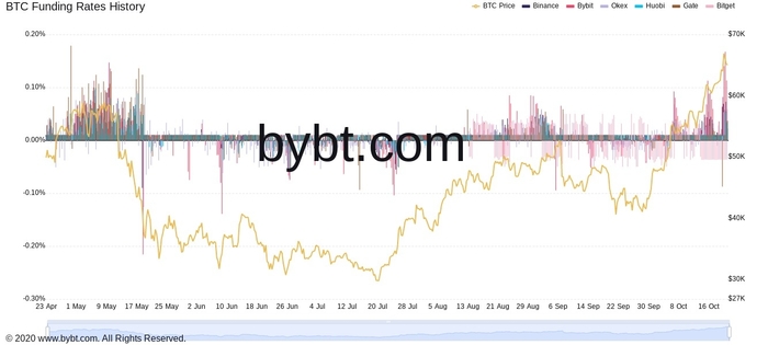 Biểu đồ funding rate của Bitcoin. Nguồn: Bybt