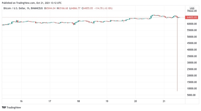 Biểu đồ nến 1 phút của BTC/USD. Nguồn: Binance