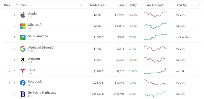Các công ty lớn nhất theo vốn hóa thị trường. Nguồn: CompaniesMarketCap