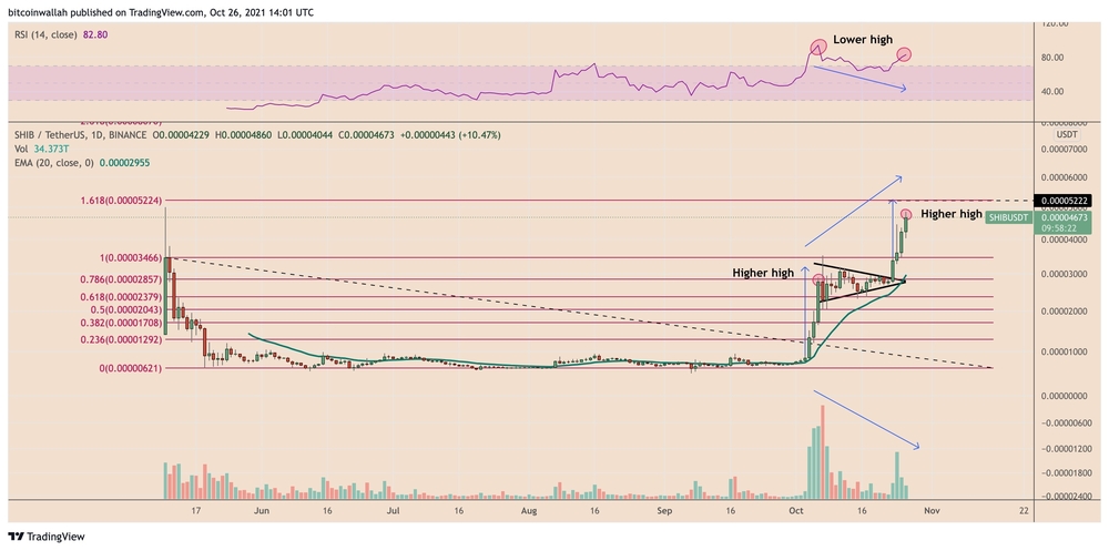Biểu đồ ngày của SHIB/USDT với các mức thoái lui Fibonacci. Nguồn: TradingView