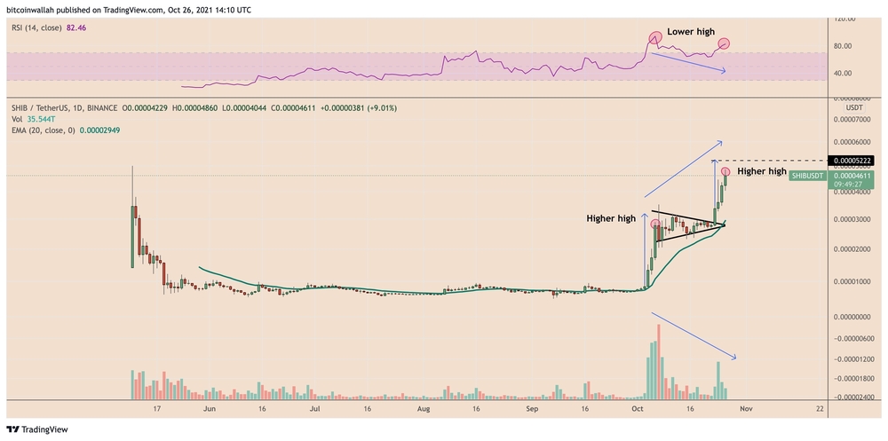 Biểu đồ ngày của SHIB/USDT xuất hiện phân kỳ giảm giá và RSI tăng. Nguồn: TradingView