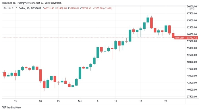 Biểu đồ giá 1 giờ của BTC/USD. Nguồn: TradingView