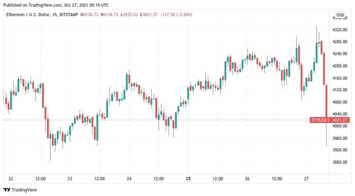 Biểu đồ giá 1 giờ của ETH/USD. Nguồn: TradingView