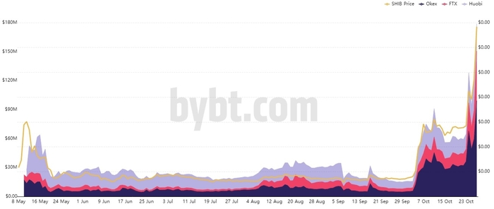 Open interest của SHIB trên các sàn giao dịch. Nguồn: Bybt