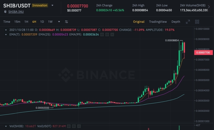 Biểu đồ giá 4 giờ của SHIB/USDT. Nguồn: Binance