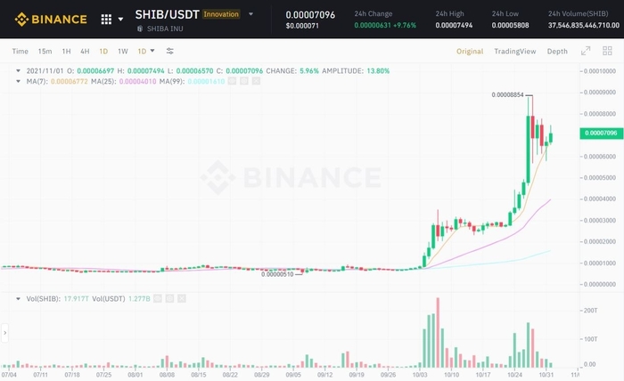 Đồ thị 1D của cặp SHIB/USDT trên sàn Binance vào lúc 06:35 PM ngày 01/11/2021