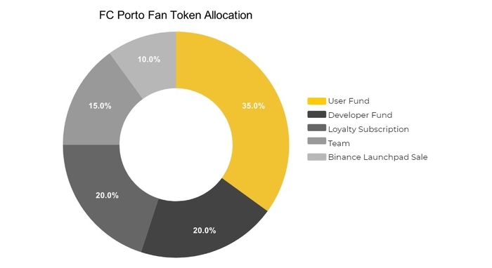 porto-token-allocation-163619854.jpeg