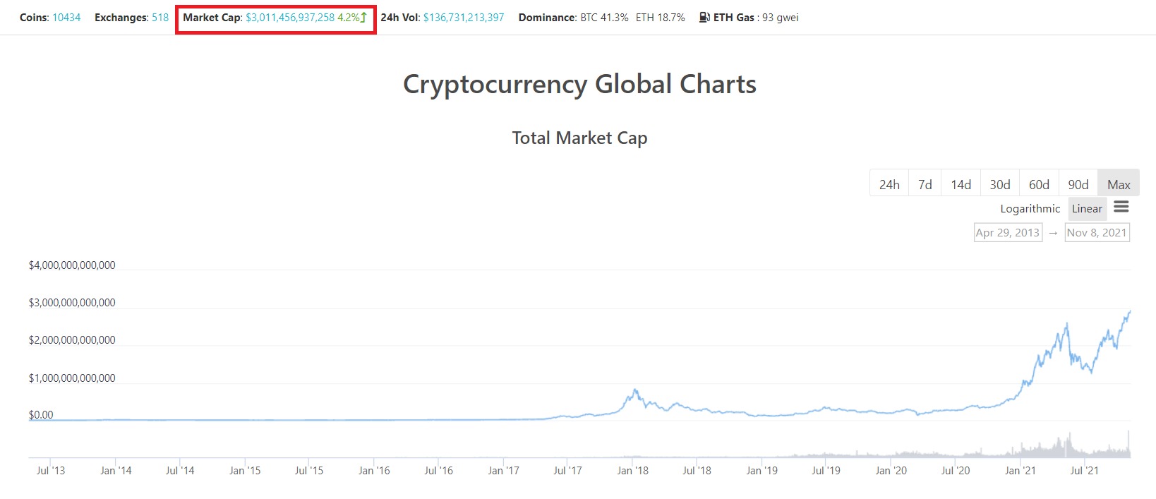 Tổng vốn hóa thị trường crypto. Nguồn: CoinGecko