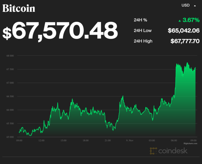 Biểu đồ giá Bitcoin. Nguồn: CoinDesk