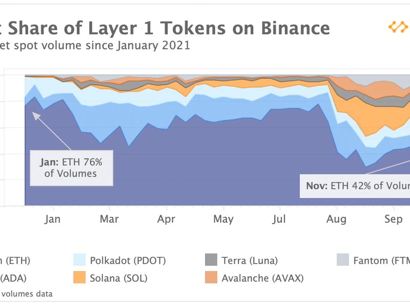 Thị phần các token lớp 1 trên Binance