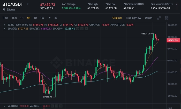 Biểu đồ giá BTC/USDT trên Binance