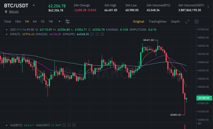 Biểu đồ giá BTC/USDT trên Binance