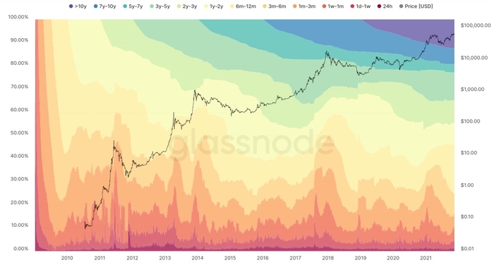 Biểu đồ Hodl Wave Bitcoin. Nguồn: Unchained Capital