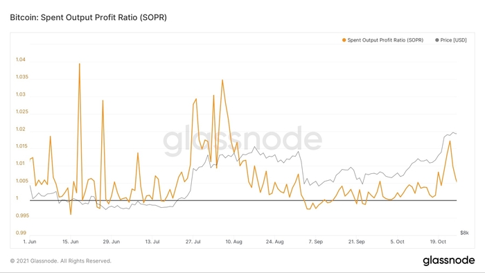 Biểu đồ chỉ số SOPR của Bitcoin. Nguồn: Glassnode