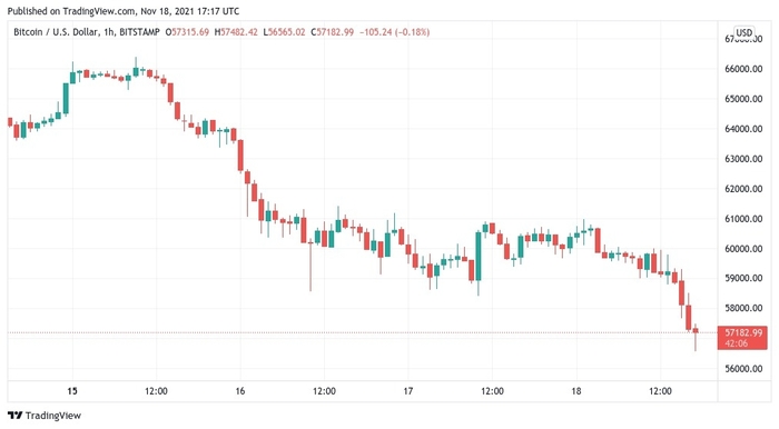 Biểu đồ giá 1 giờ của BTC/USD. Nguồn: TradingView