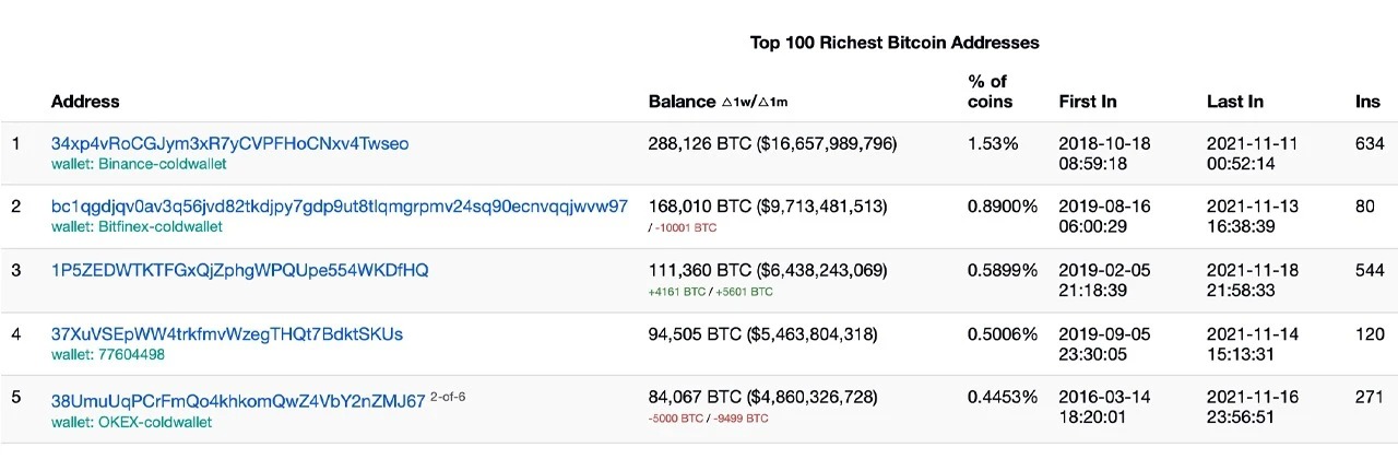 Trong số 5 ví Bitcoin lớn nhất, đã có 3 được xác định là thuộc về sàn giao dịch. Ảnh: Bitcoin.com.