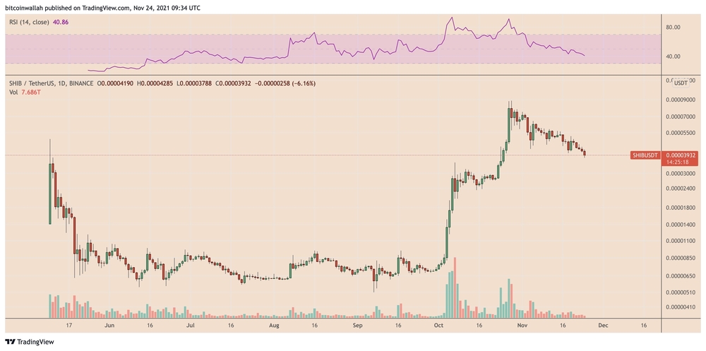 Biểu đồ giá ngày của SHIB/USDT. Nguồn: TradingView
