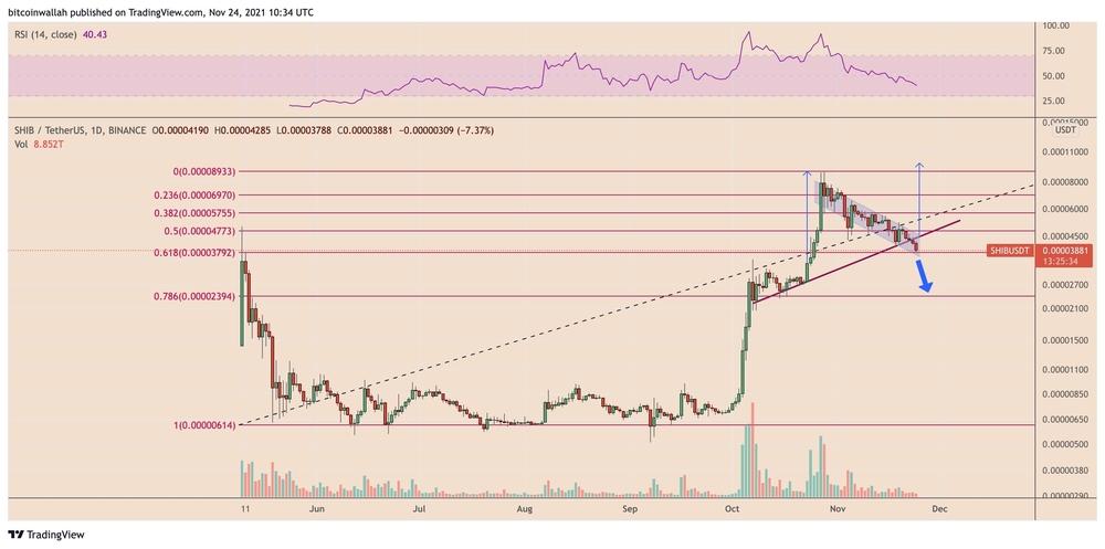 Biểu đồ ngày của SHIB/USDT với các mức thoái lui Fibonacci. Nguồn: TradingView