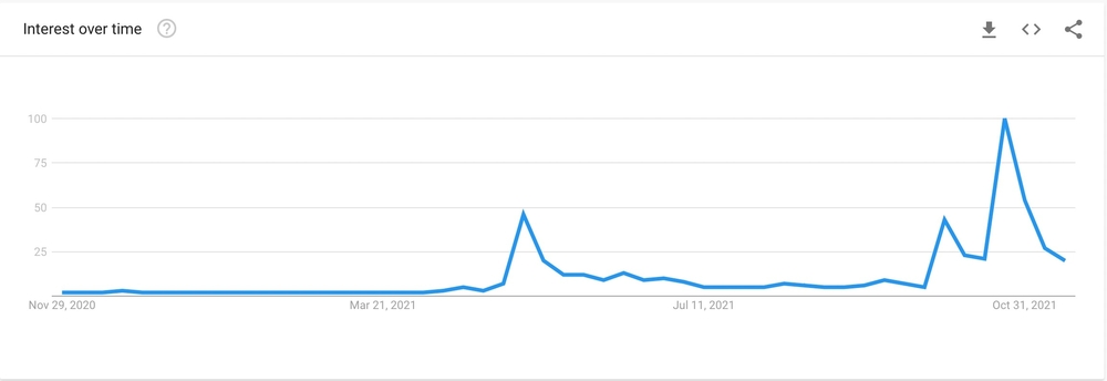 Mức độ quan tâm tìm kiếm cho từ khoá “Shiba Inu.” Nguồn: Google Trends