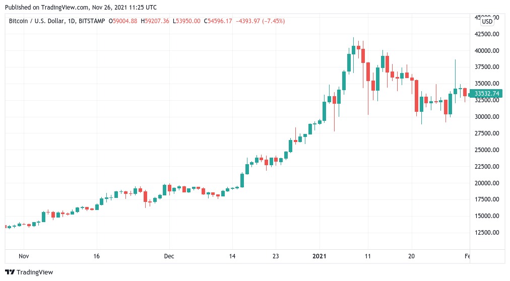 Nến 1 ngày của BTC/USD từ tháng 11 năm 2020. Nguồn: TradingView