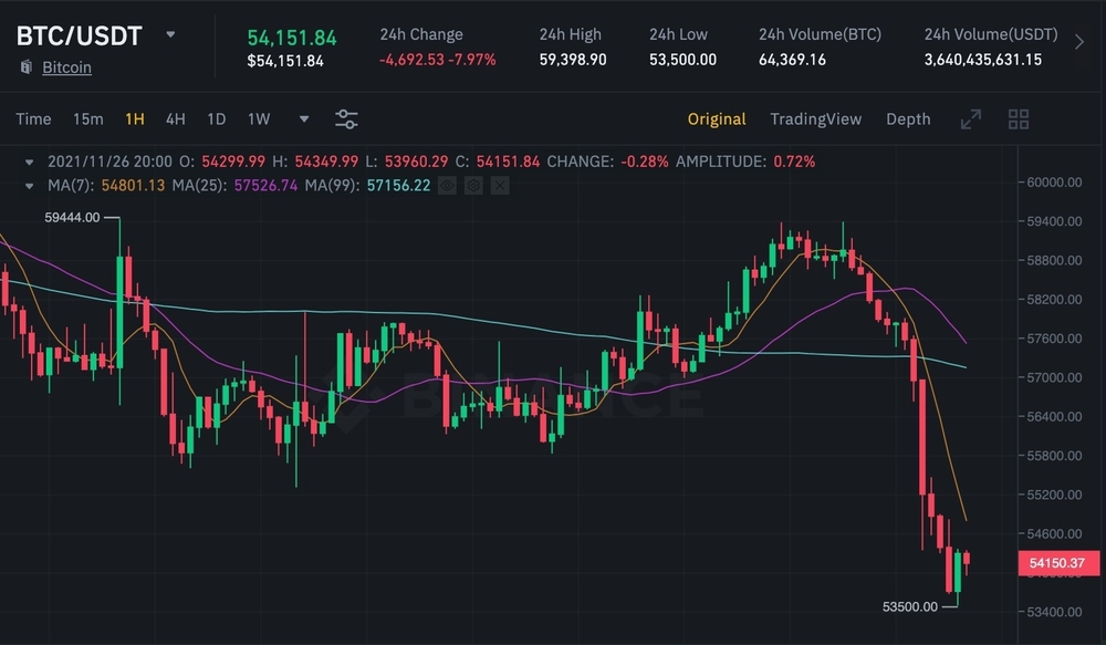 Biểu đồ 1 giờ của BTC/USDT trên Binance