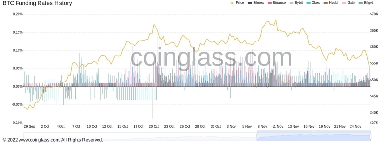Biểu đồ funding rate Bitcoin. Nguồn: Coinglass