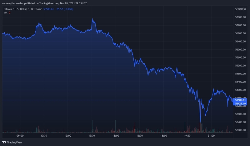 Diễn biến giá Bitcoin 24 giờ qua. Nguồn: TradingView