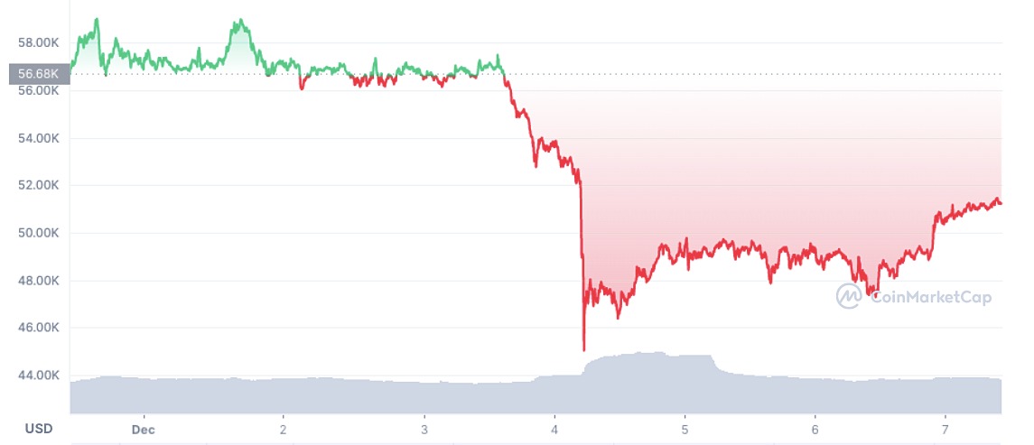 Diễn biến giá của Bitcoin 7 ngày qua. Nguồn: CoinMarketCap