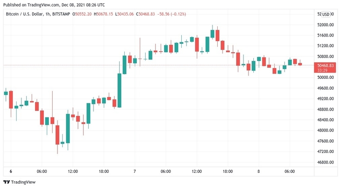 Biểu đồ nến 1 giờ BTC / USD (Bitstamp). Nguồn: TradingView