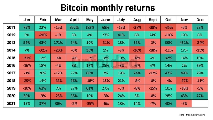 Biến động giá Bitcoin theo từng tháng. Nguồn: Unfolded